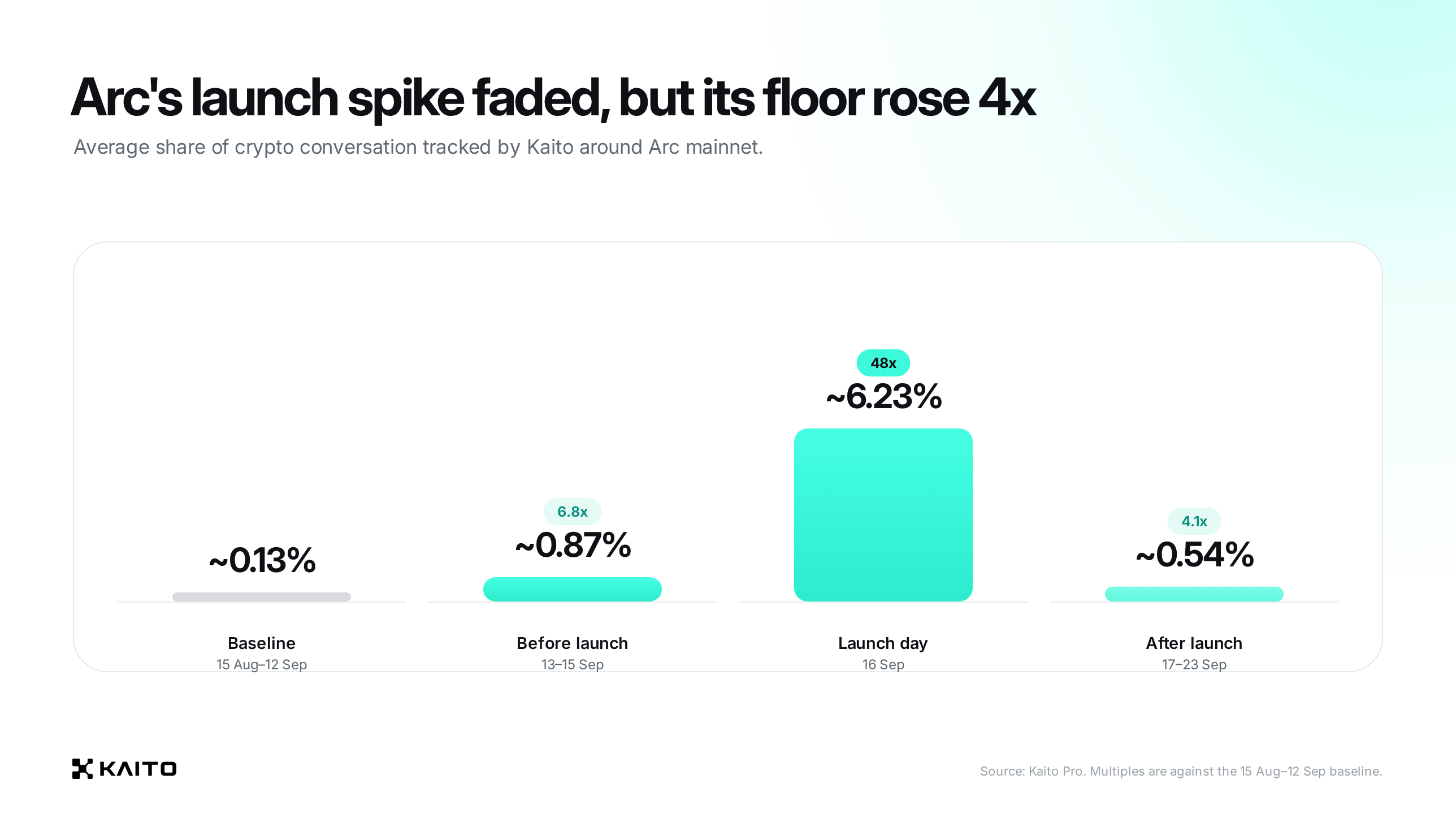 Arc’s launch spike faded, but its floor rose 4x. Average share of crypto conversation: about 0.13% at baseline (15 Aug–12 Sep), 0.87% before launch (13–15 Sep), 6.23% on launch day (16 Sep) and 0.54% after launch (17–23 Sep).