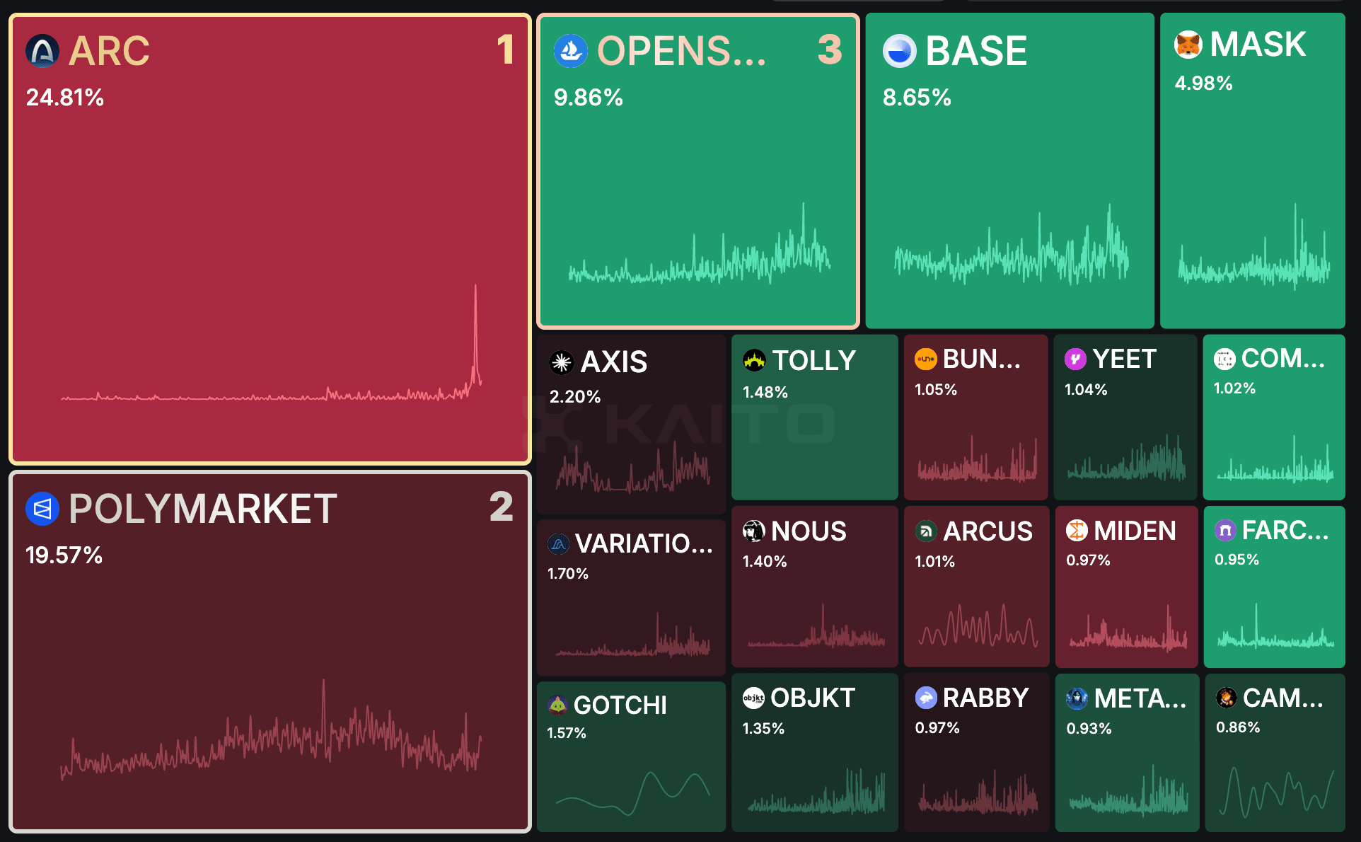 Kaito pre-TGE mindshare leaderboard for the week ending 23 September, with Arc ranked first.