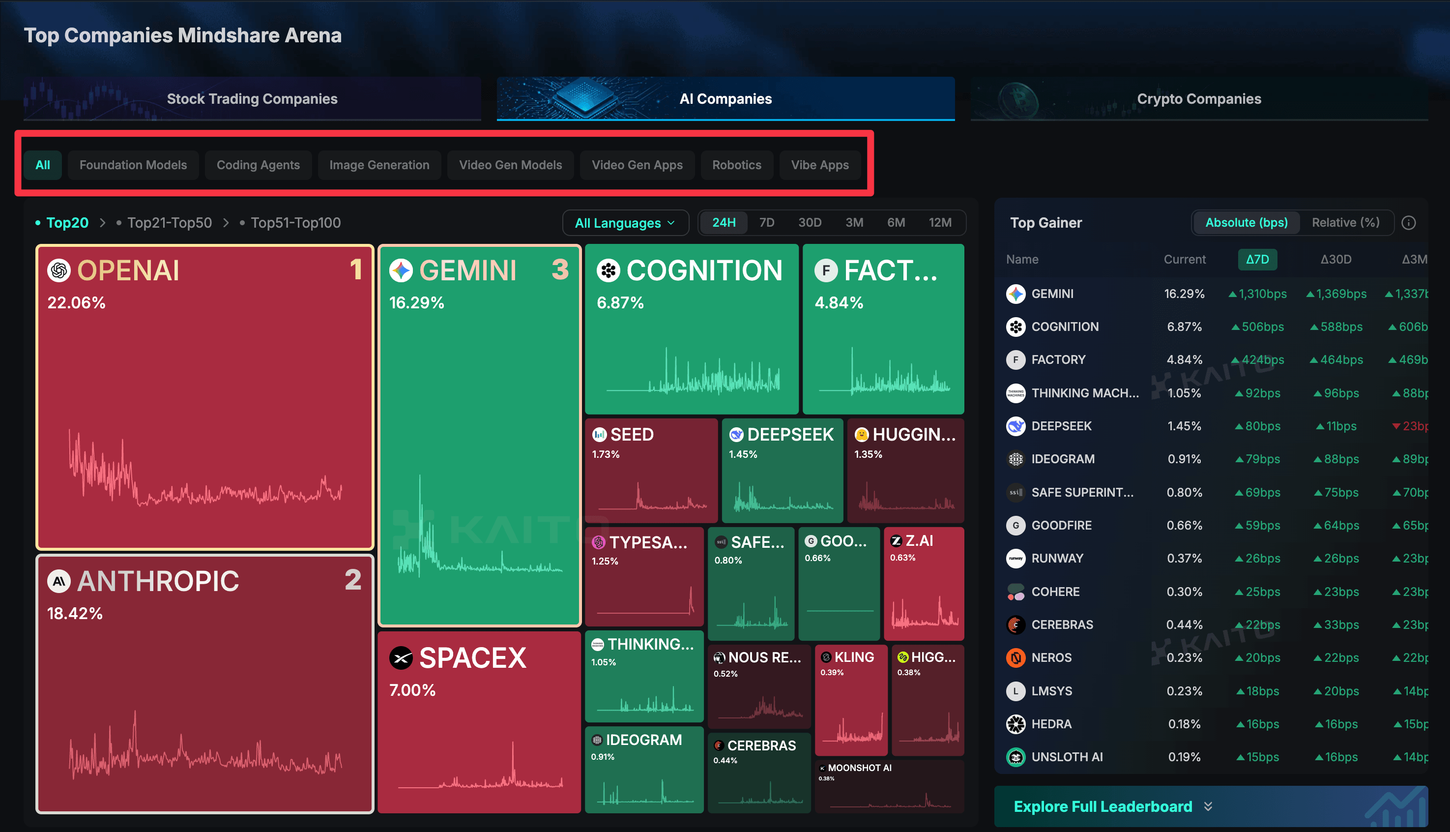 Kaito Mindshare Arena, Top Companies view for AI companies, with categories such as Foundation Models and Coding Agents.