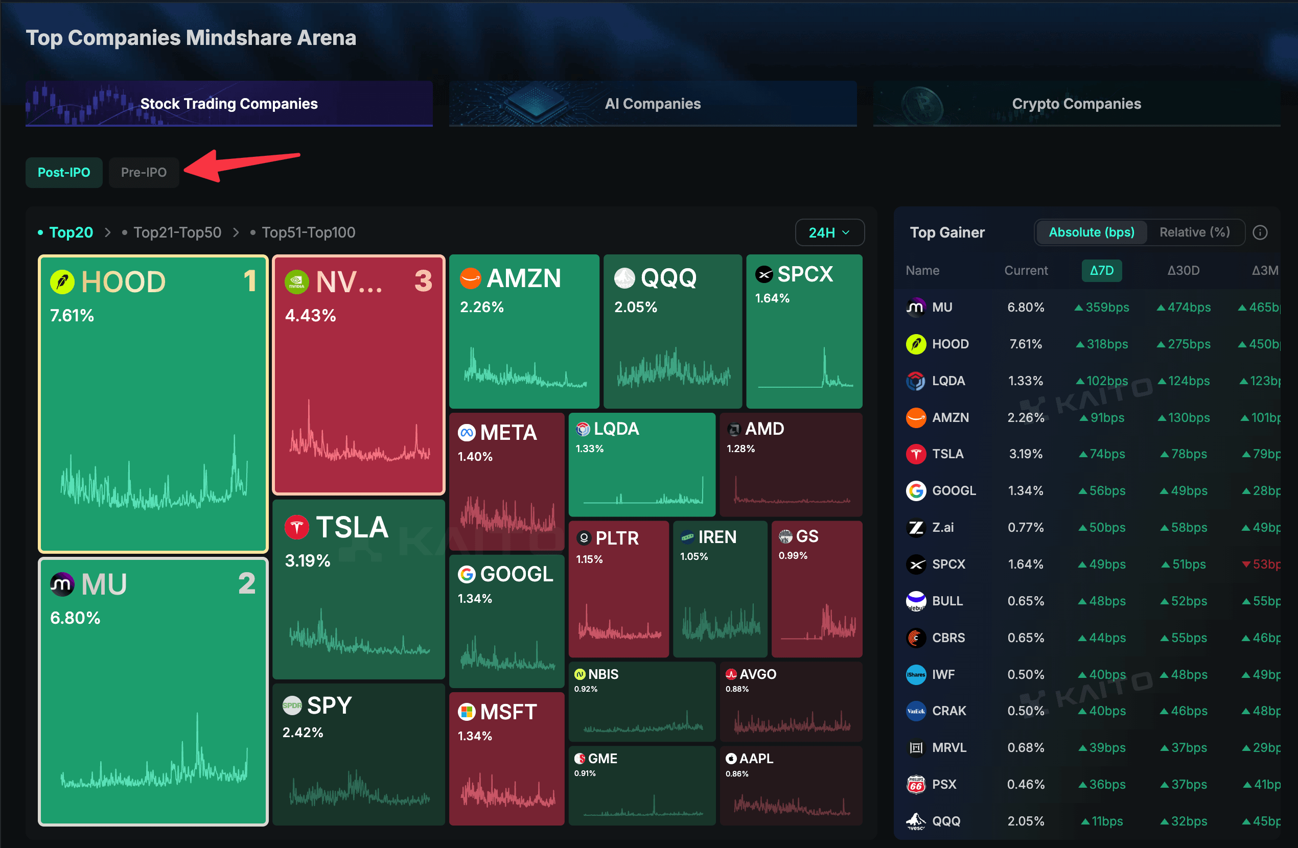 Kaito Mindshare Arena, Top Companies view for stock trading companies.