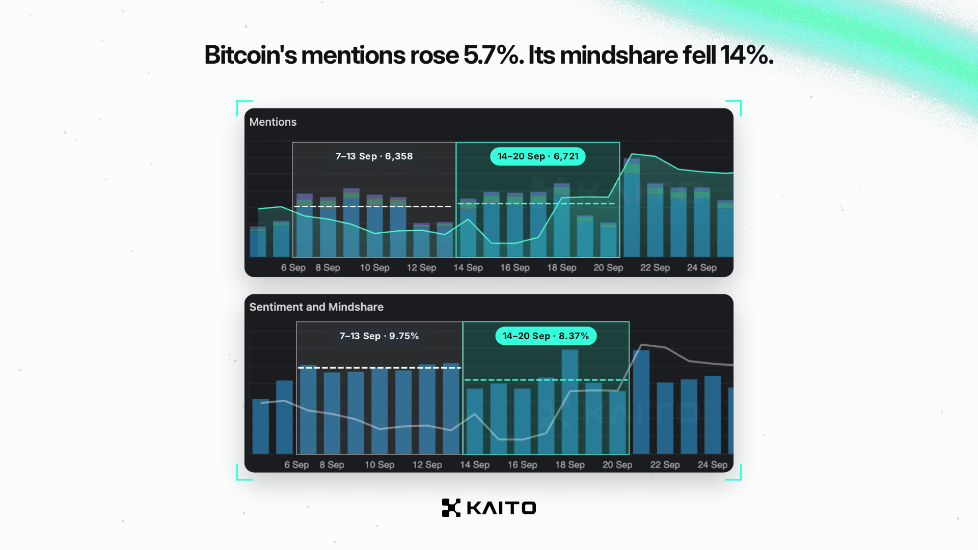 Bitcoin’s mentions rose 5.7%. Its mindshare fell 14%. Mentions went from 6,358 (7–13 Sep) to 6,721 (14–20 Sep) while mindshare went from 9.75% to 8.37%.