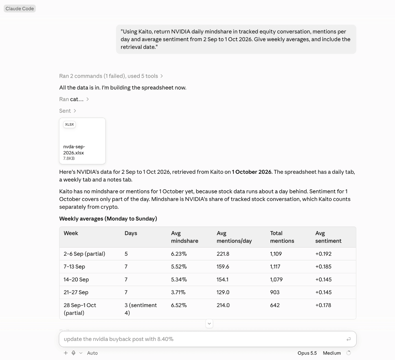 An AI assistant answering the prompt with Kaito data: NVIDIA weekly averages of mindshare, mentions per day and sentiment for 2 Sep to 1 Oct 2026.