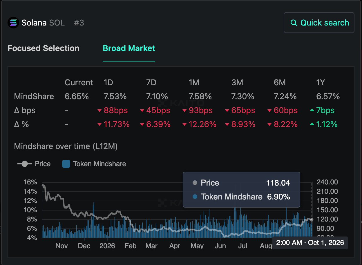 Kaito Pro token view for Solana (SOL), Broad Market: current mindshare 6.65% with changes over 1D to 1Y, and a 12-month chart of price against token mindshare.