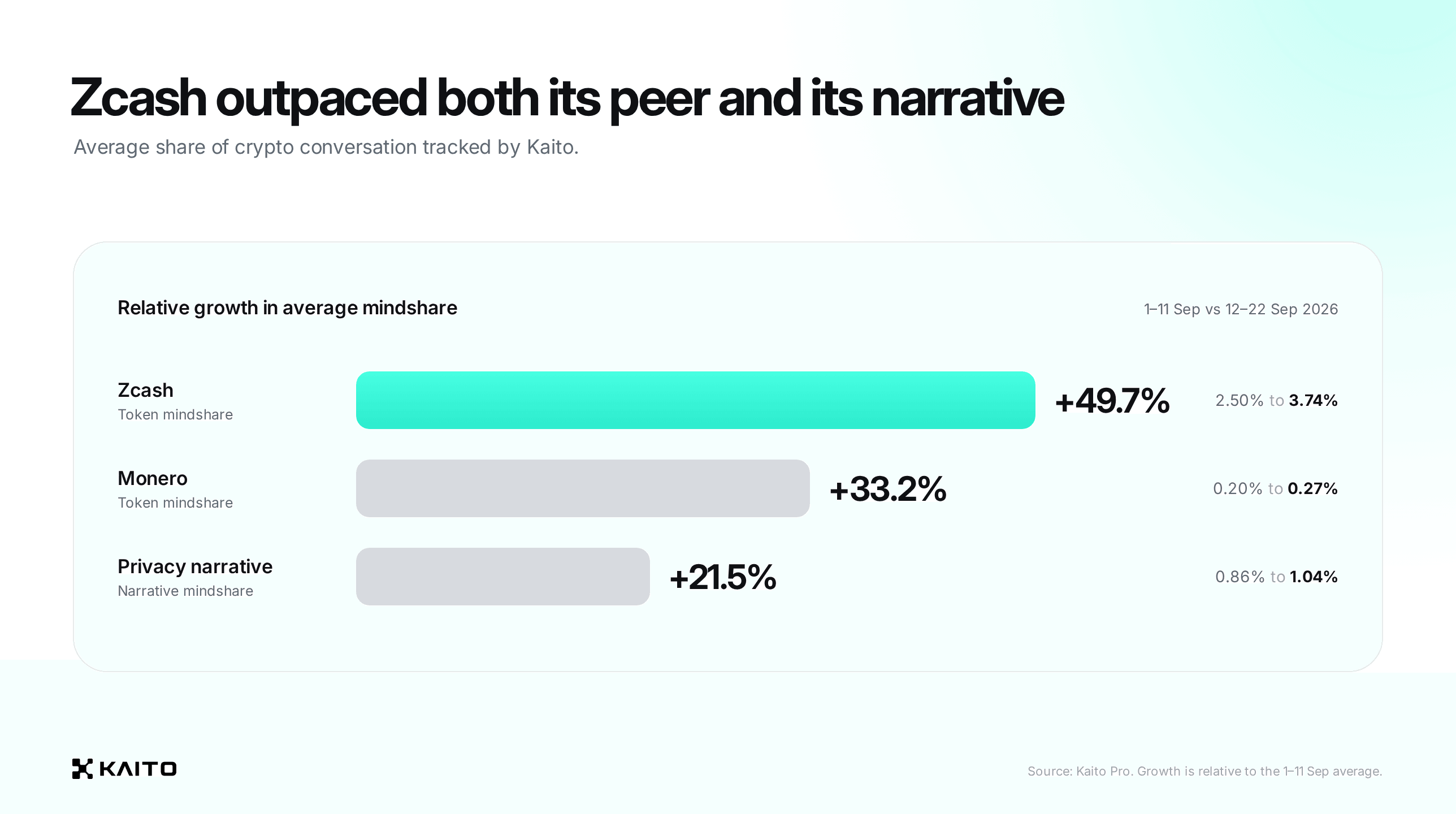 Zcash outpaced both its peer and its narrative. Relative growth in average mindshare, 1–11 Sep vs 12–22 Sep 2026: Zcash +49.7% (2.50% to 3.74%), Monero +33.2% (0.20% to 0.27%), privacy narrative +21.5% (0.86% to 1.04%).