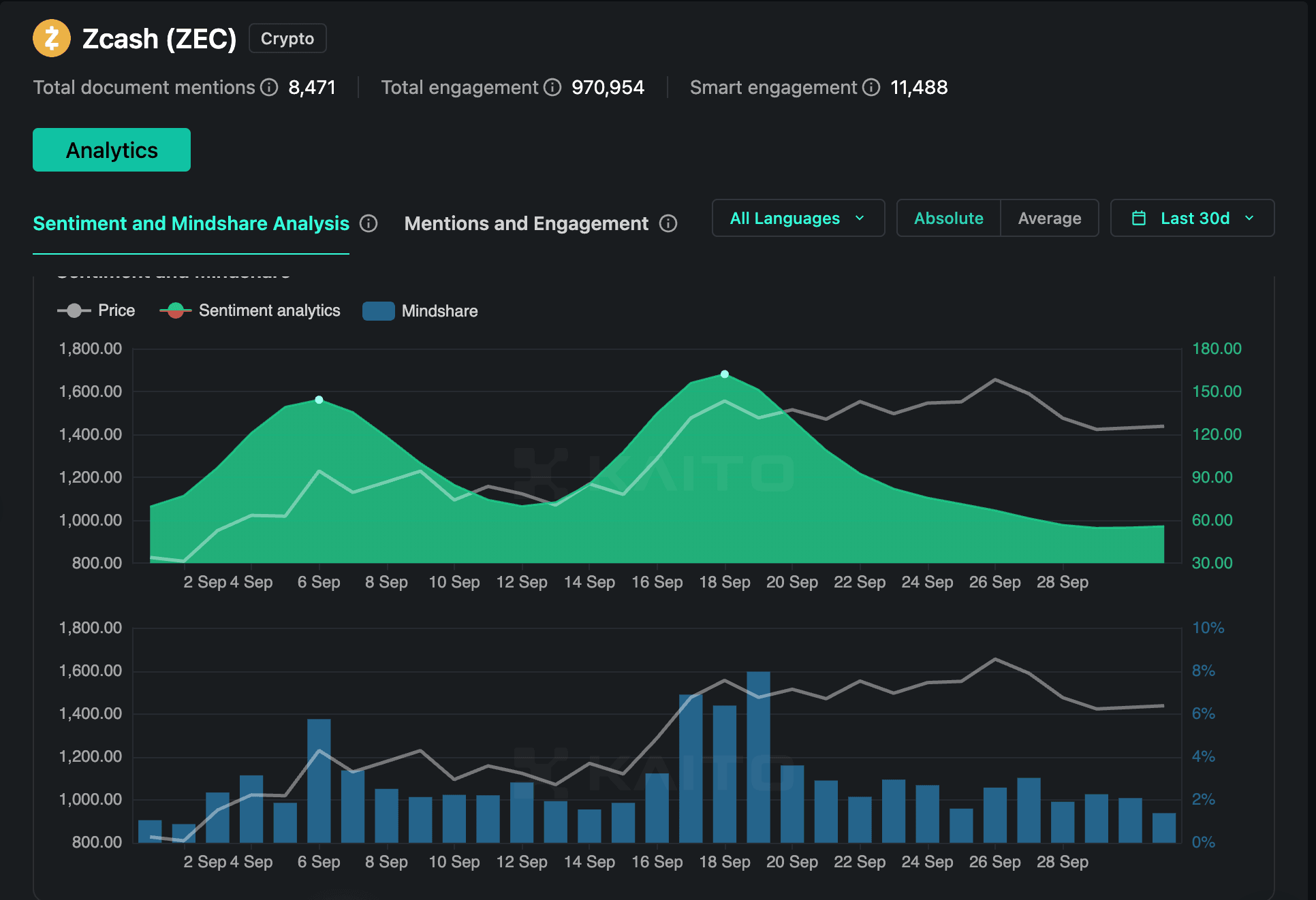 Kaito Pro token mindshare view for Zcash (ZEC).