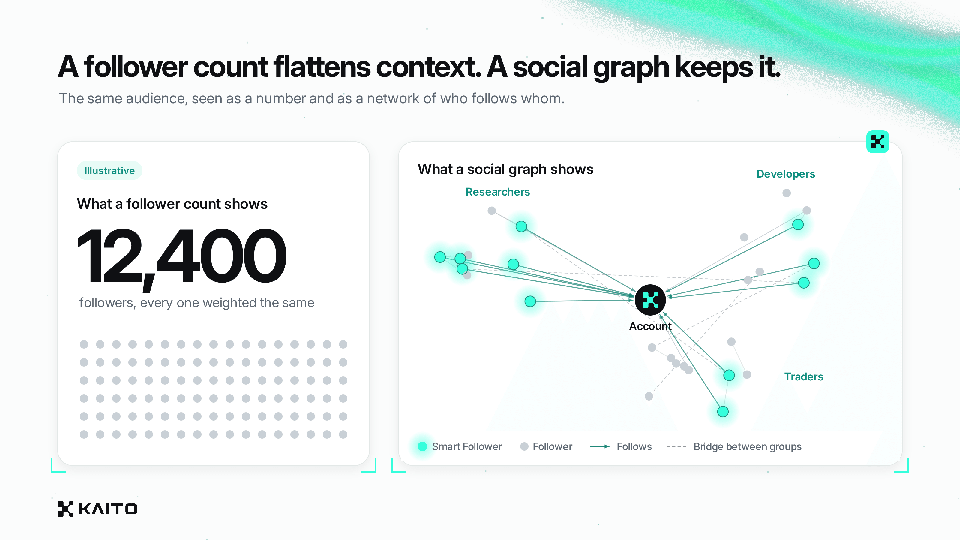 Diagram contrasting a flat follower count with a social graph of researchers, developers and traders