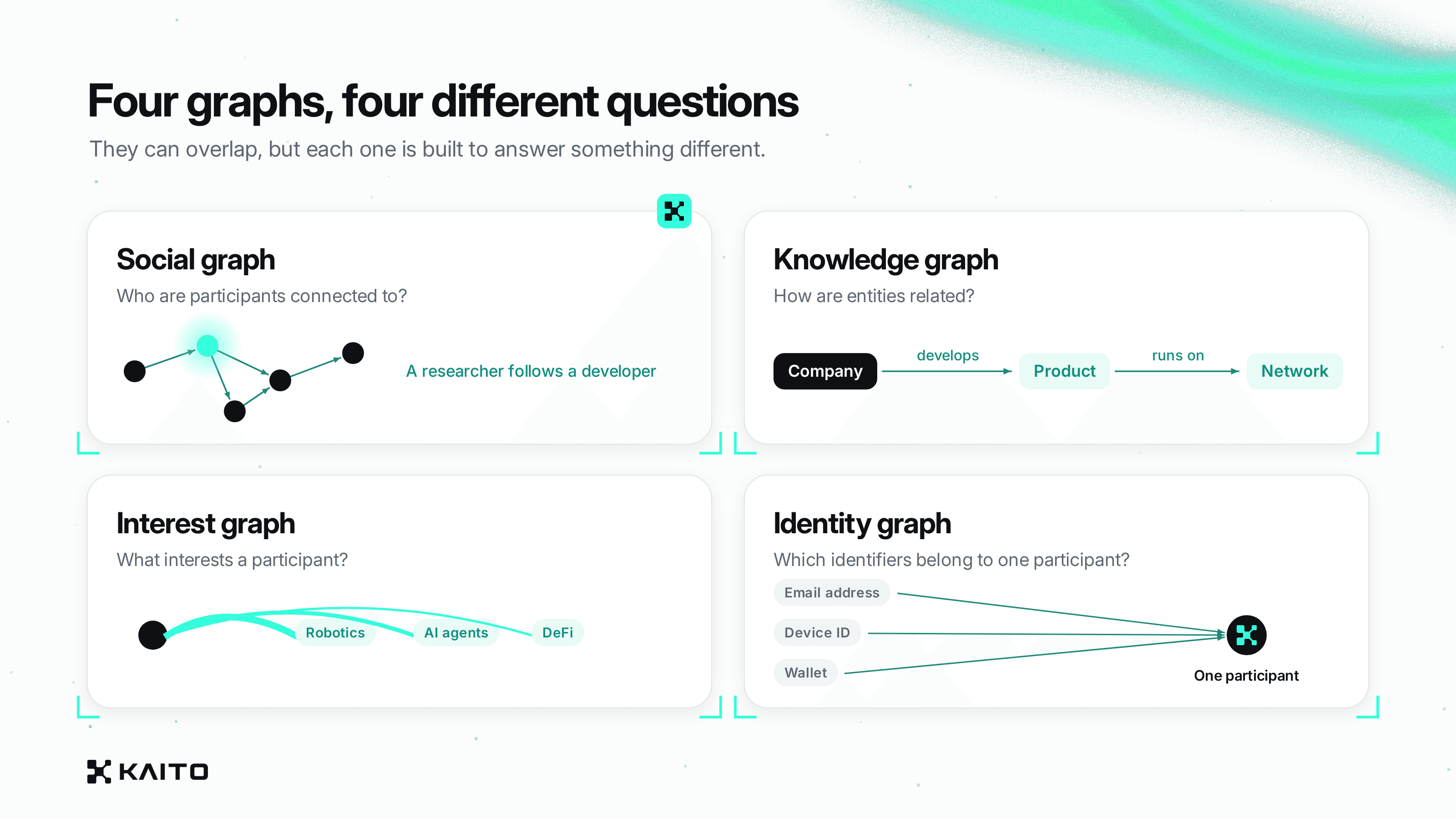 Diagram comparing social, knowledge, interest and identity graphs