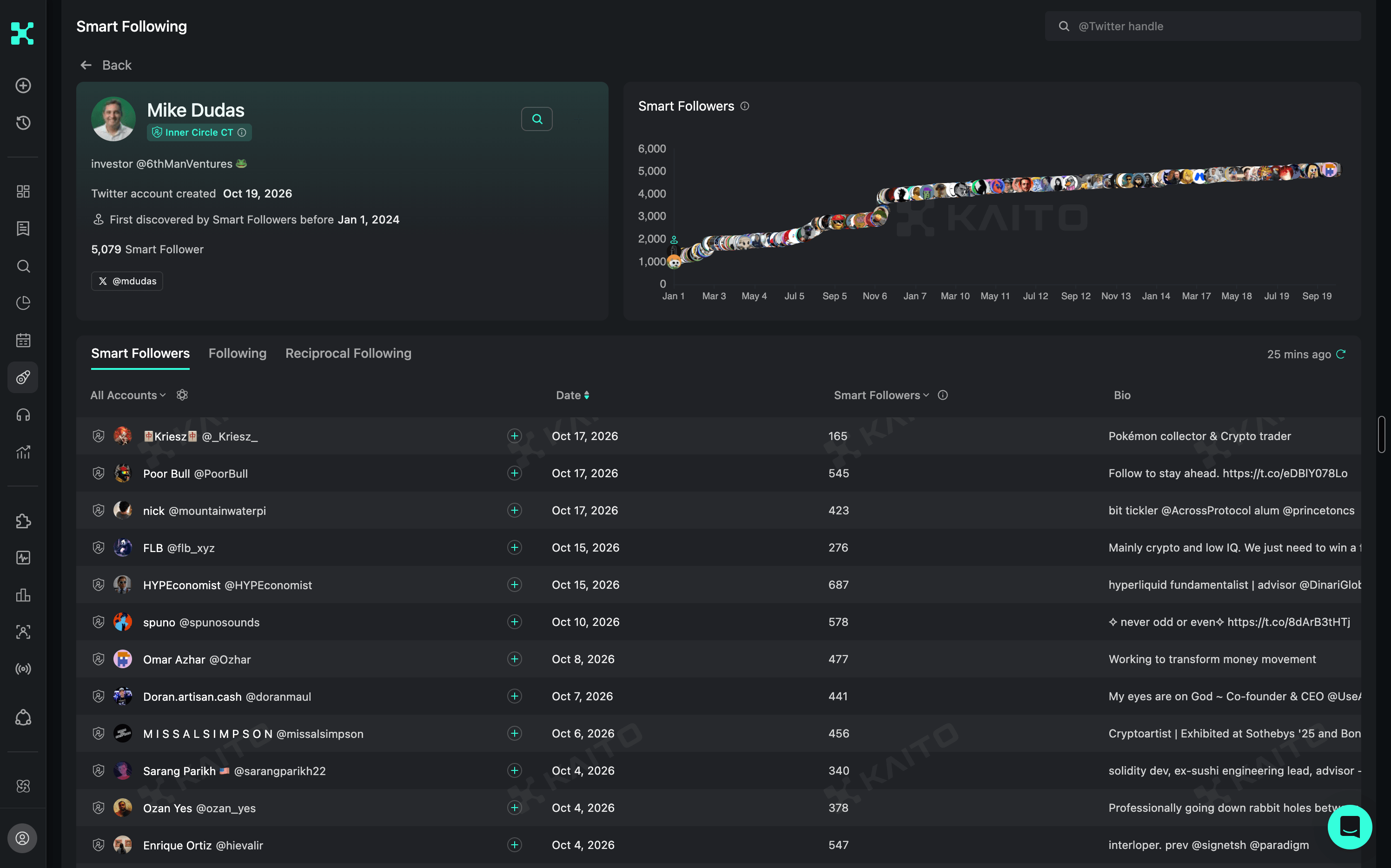 Kaito Pro Smart Following chart and list of Smart Followers for @mdudas
