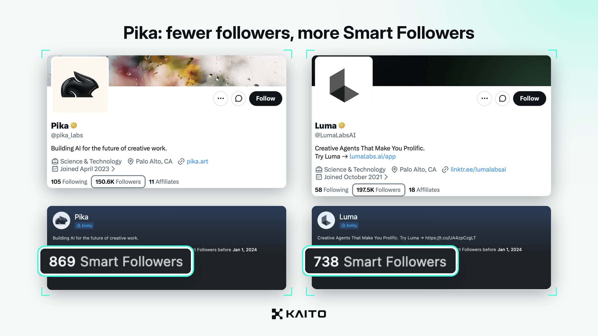 Bar chart of X followers and Kaito Smart Followers for Pika and Luma AI