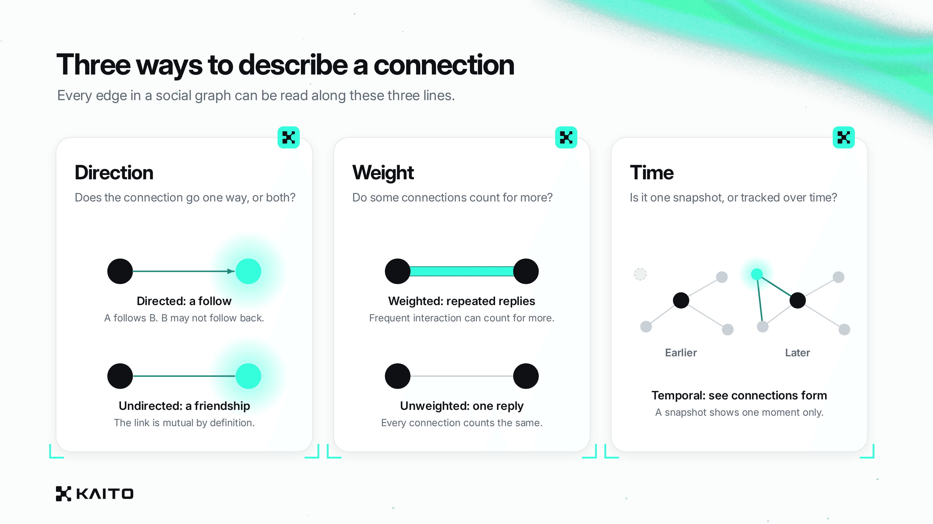 Diagram of three ways to describe a social graph connection: direction, weight and time