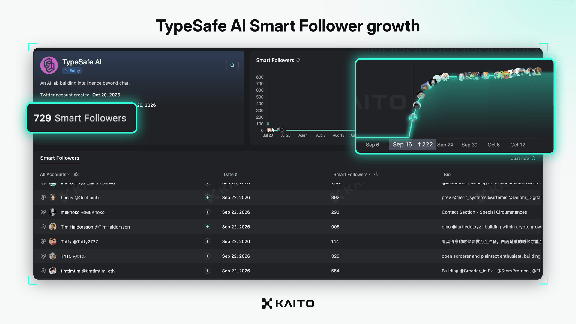 Kaito Pro Smart Following chart for @typesafeai, flat until mid-September 2026 then climbing sharply